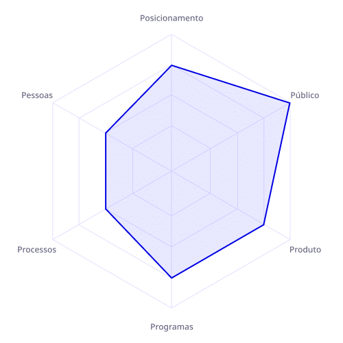 Diagnóstico de maturidade da empresa